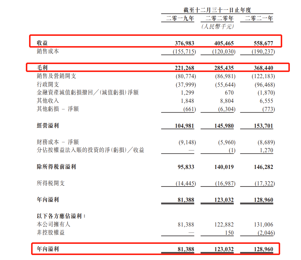 澜沧古茶递表港交所冲击普洱茶第一股：去年营收5.59亿，毛利率下滑至65.9%