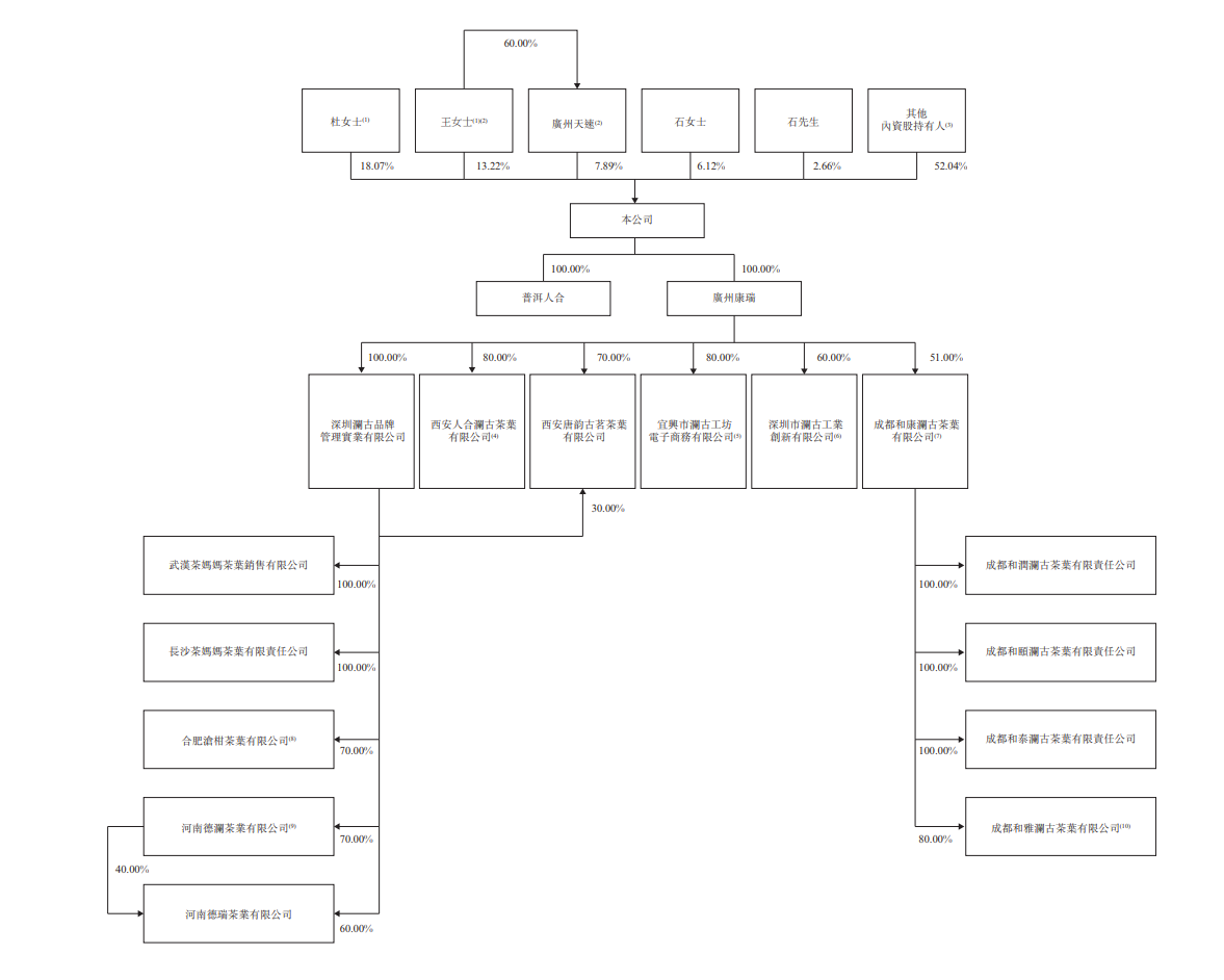 澜沧古茶递表港交所冲击普洱茶第一股：去年营收5.59亿，毛利率下滑至65.9%