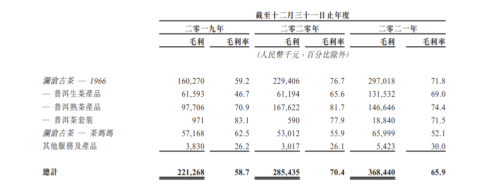 澜沧古茶递表港交所冲击普洱茶第一股：去年营收5.59亿，毛利率下滑至65.9%