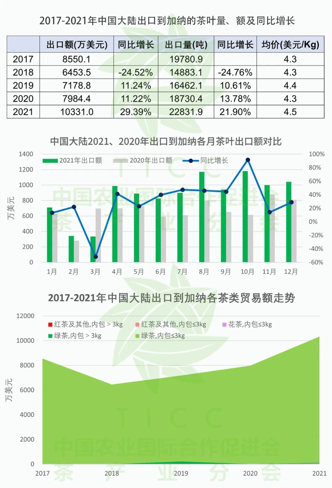 茶叶进出口报告丨又一非洲国家跻身前五！与中国茶贸易增长超20%！
