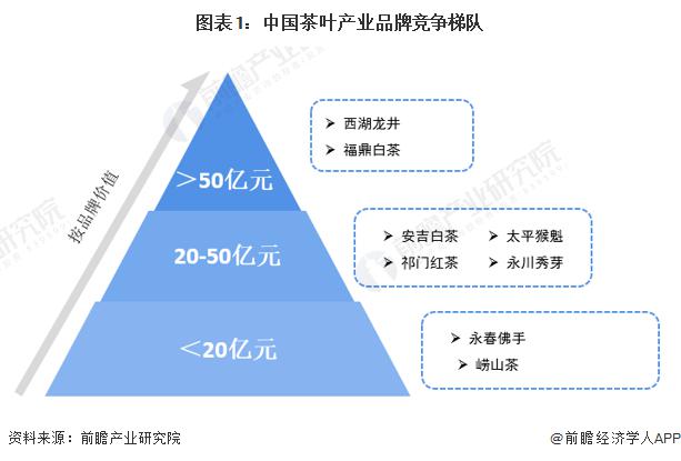 洞察 2022：中国茶叶行业竞争格局及市场份额