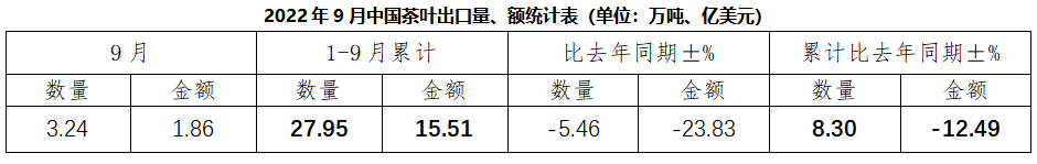 2022年9月中国茶叶出口情况简报