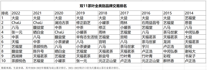 2022“双十一”茶行业排名出炉！直播赛道出圈：多重优惠机制与高调的直播为促销双加速！