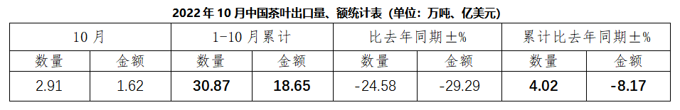 2022年10月中国茶叶出口情况简报