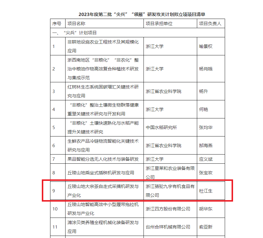 浙茶集团子公司项目获2023年度浙江省“尖兵”“领雁”研发攻关计划立项